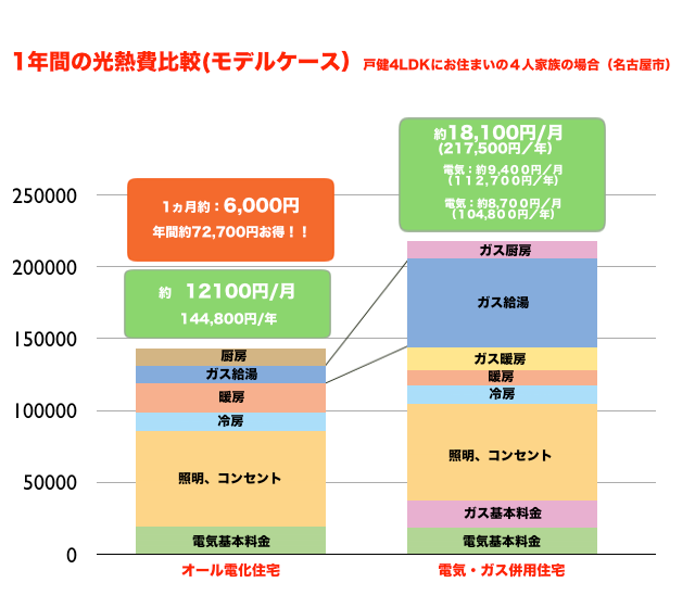 月6000円ほどオール電化の方がお得！！